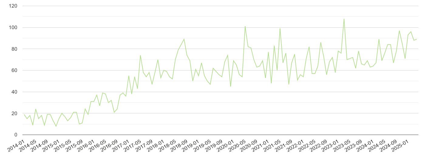Durham other crime volume