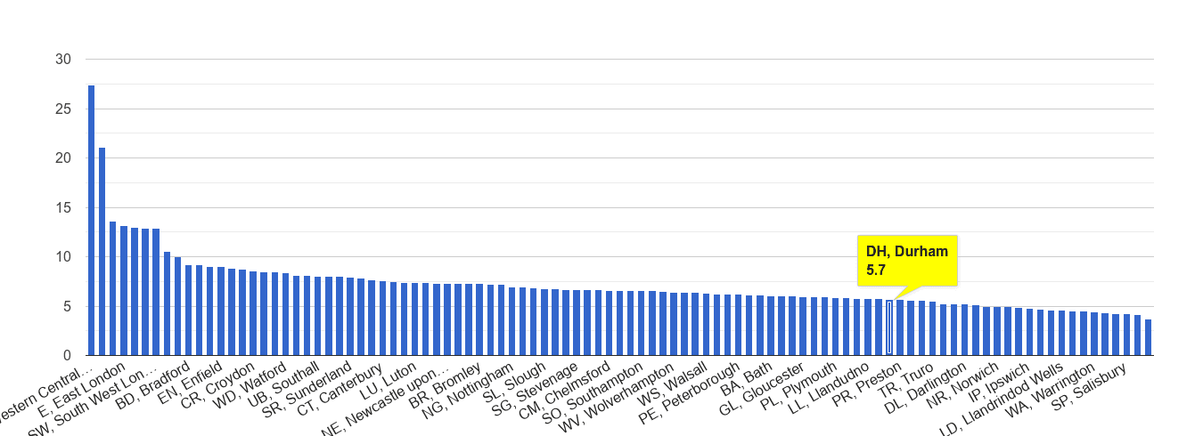 Durham other theft crime rate rank