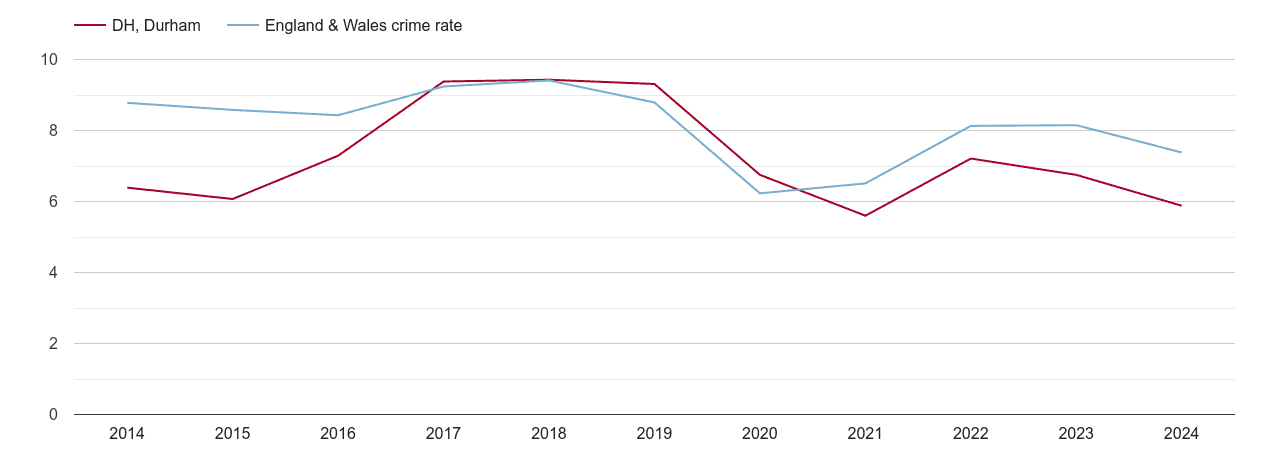 Durham other theft crime rate