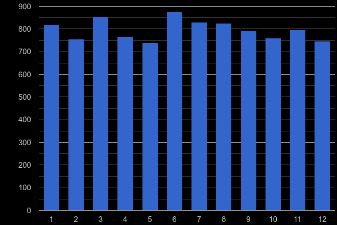 Durham other theft crime seasonality