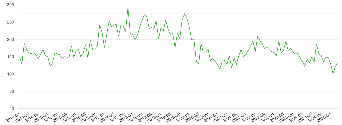 Durham other theft crime volume