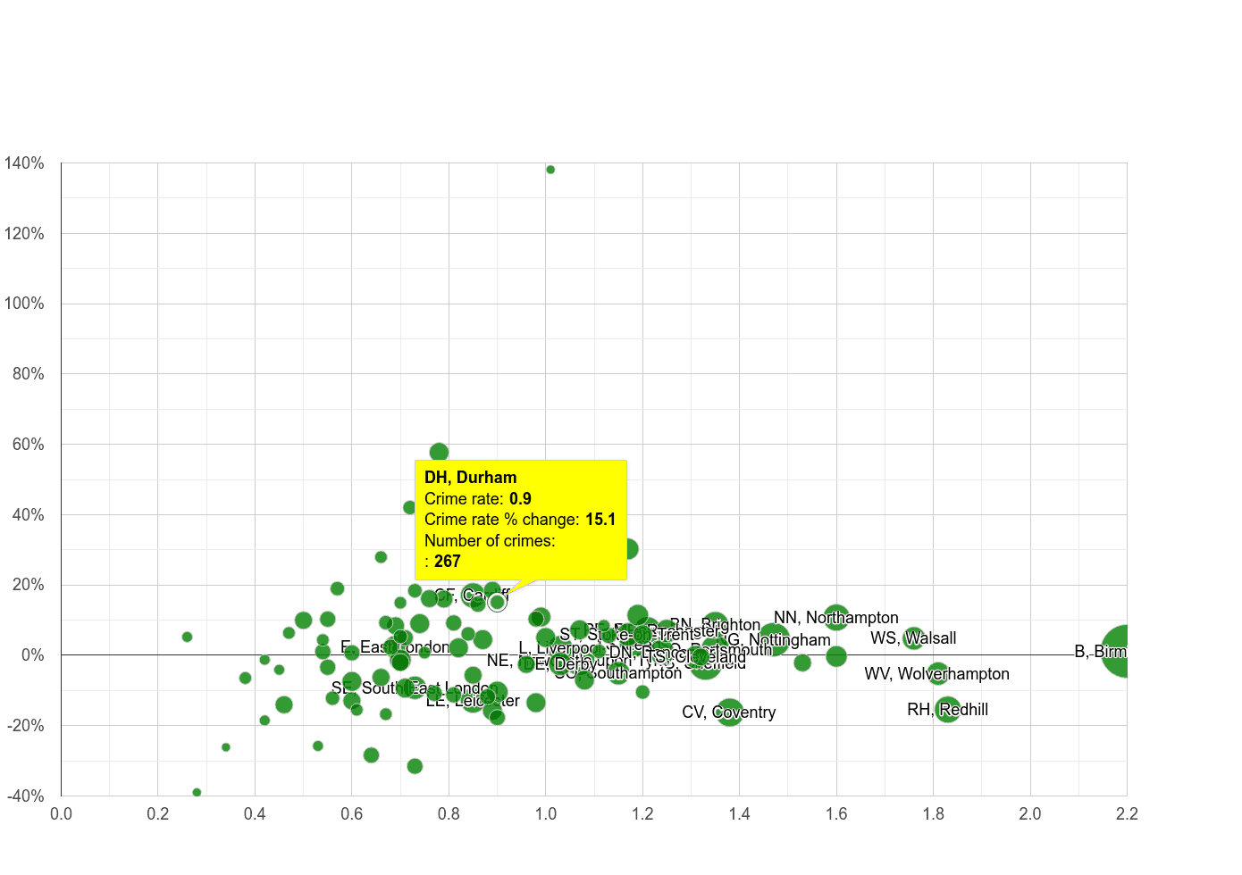 Durham possession of weapons crime rate compared to other areas