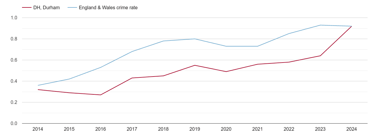 Durham possession of weapons crime rate