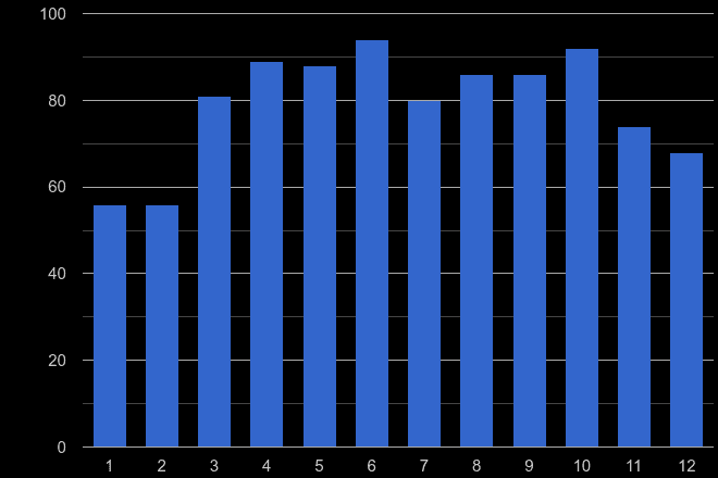 Durham possession of weapons crime seasonality