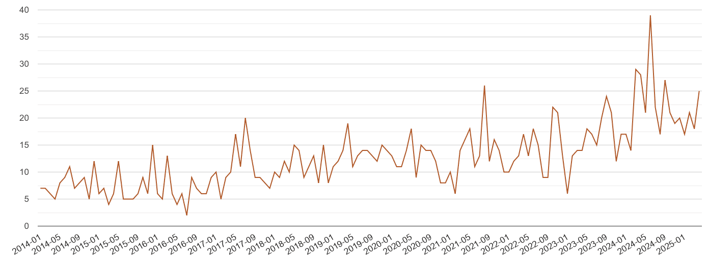 Durham possession of weapons crime volume