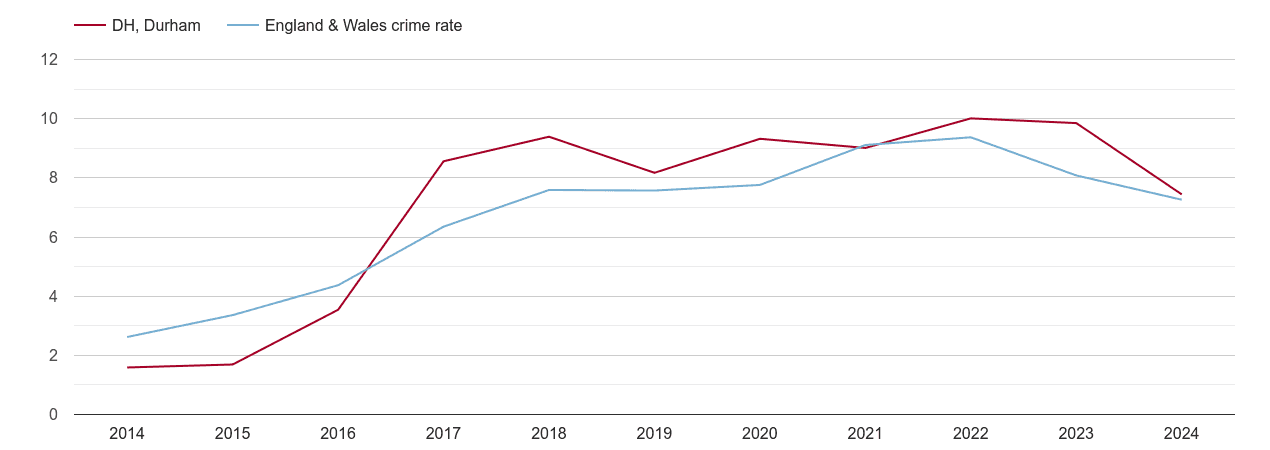 Durham public order crime rate