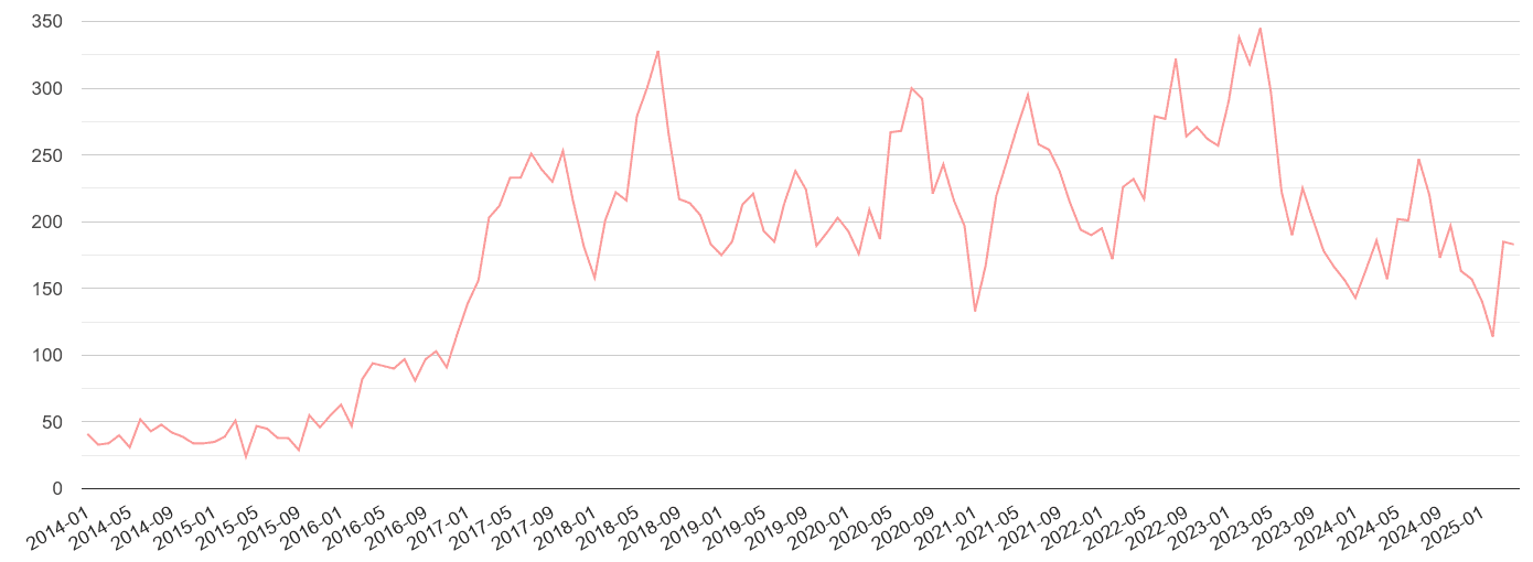 Durham public order crime volume