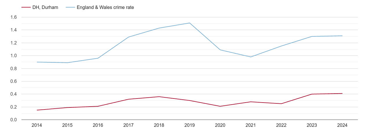 Durham robbery crime rate