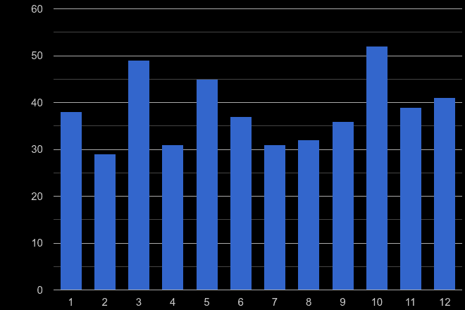 Durham robbery crime seasonality