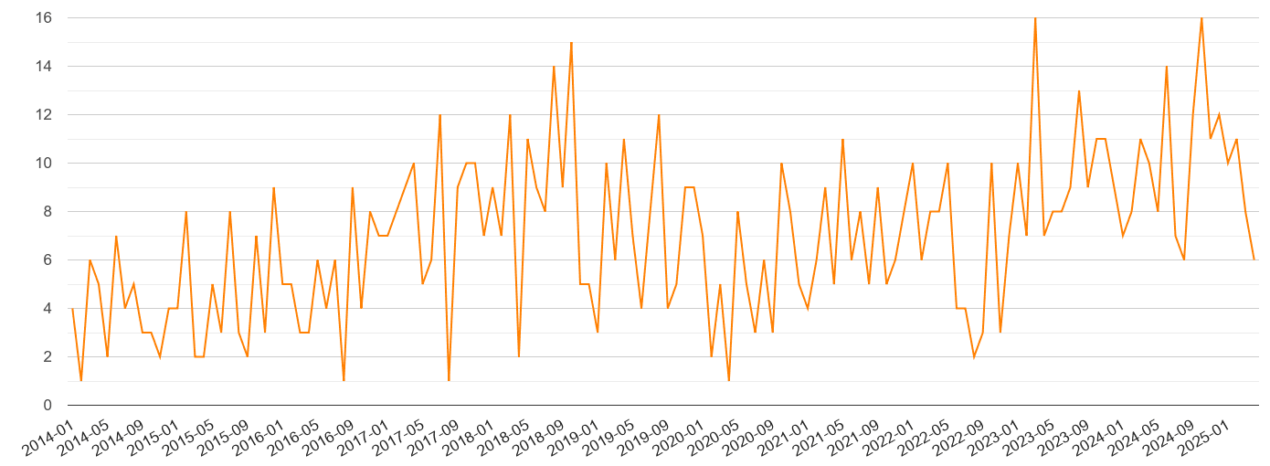 Durham robbery crime volume