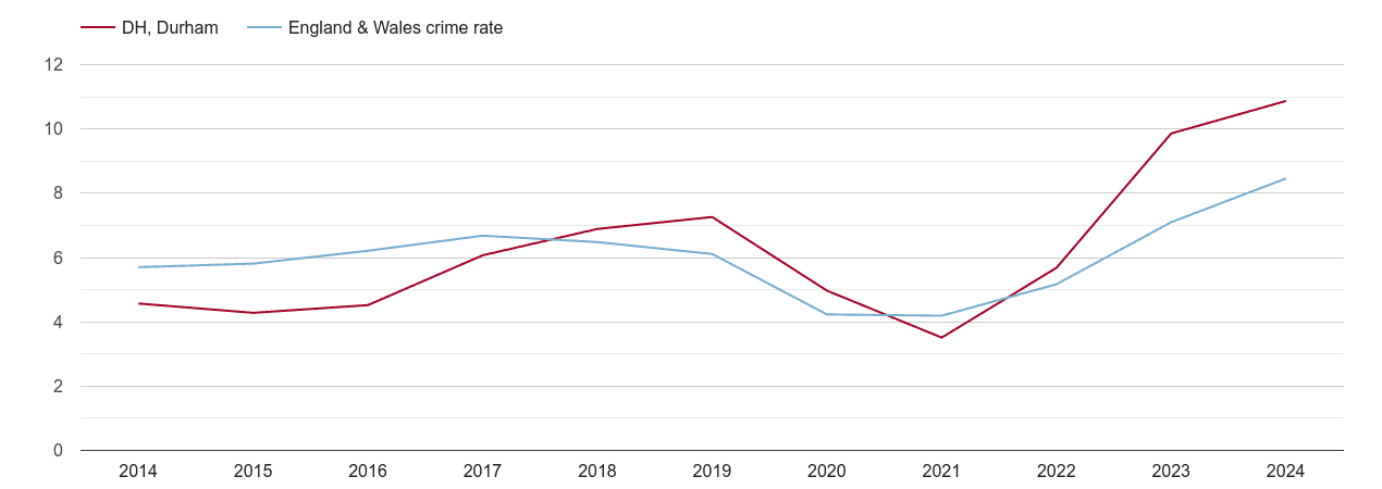 Durham shoplifting crime rate