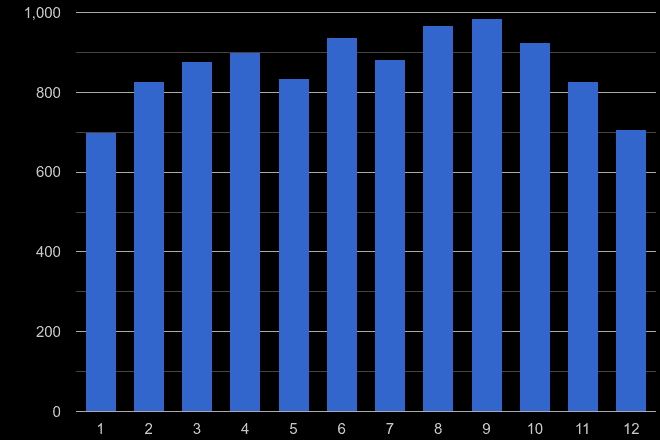 Durham shoplifting crime seasonality