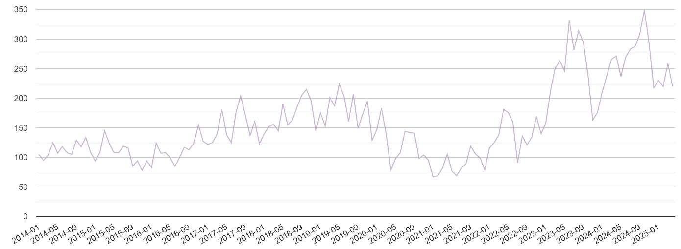 Durham shoplifting crime volume