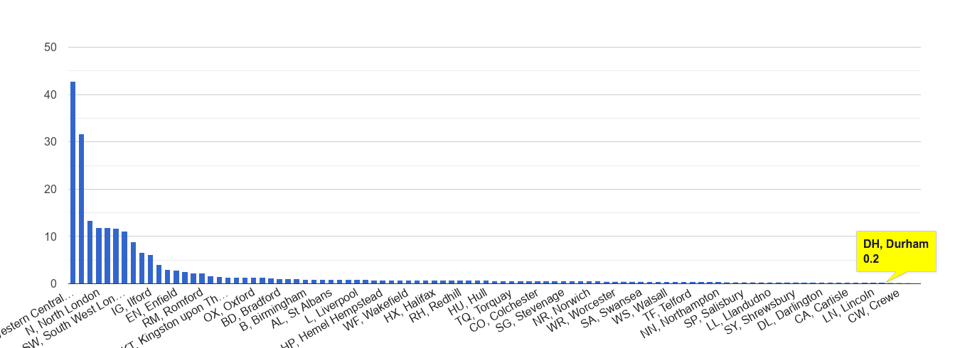 Durham theft from the person crime rate rank