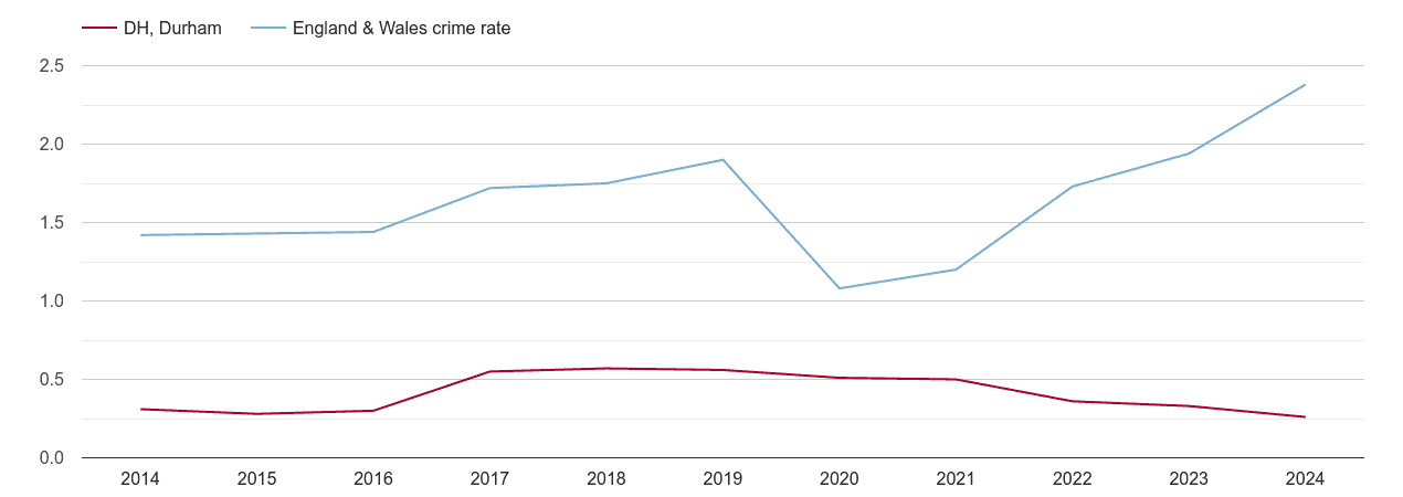 Durham theft from the person crime rate