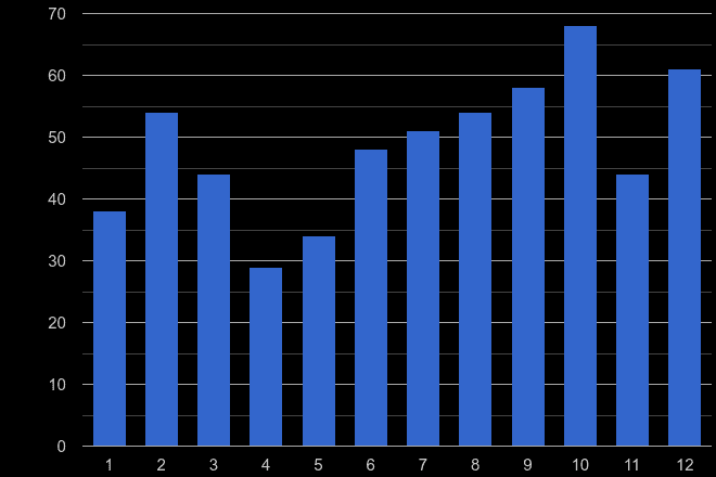 Durham theft from the person crime seasonality