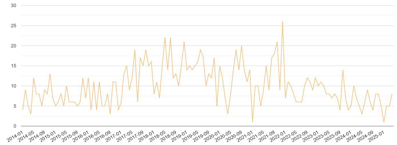 Durham theft from the person crime volume
