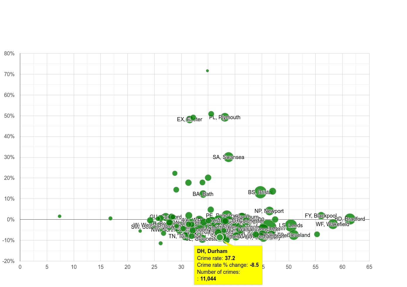 Durham violent crime rate compared to other areas
