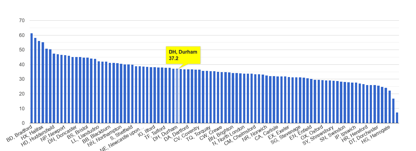 Durham violent crime rate rank