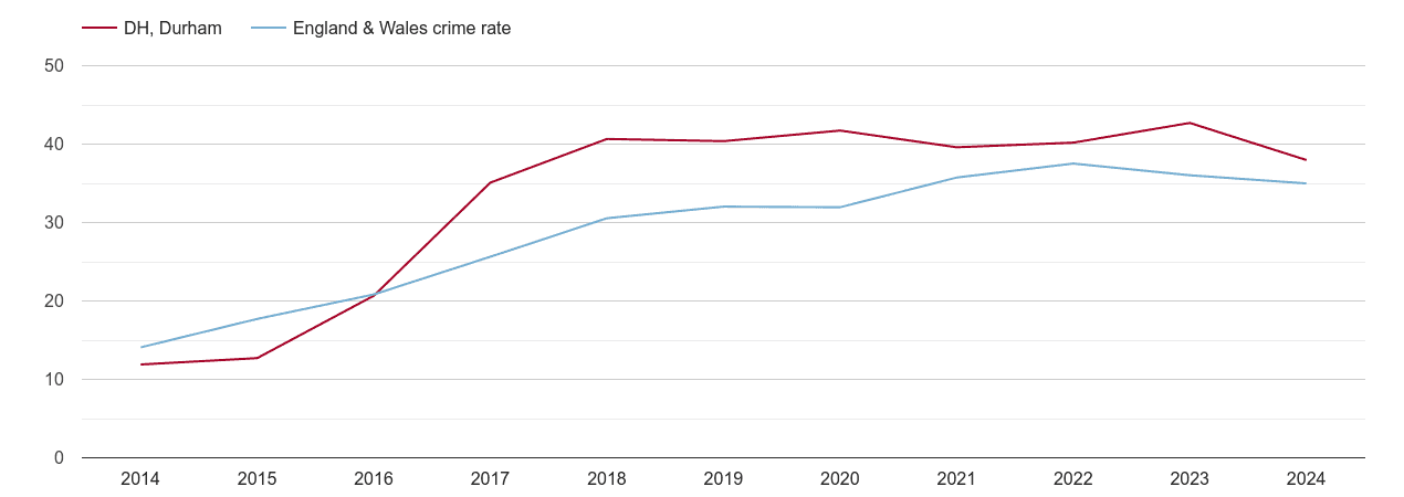 Durham violent crime rate