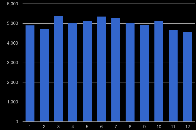 Durham violent crime seasonality