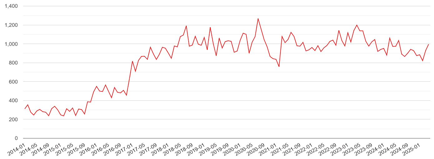 Durham violent crime volume