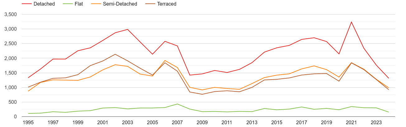 Dyfed annual sales of houses and flats