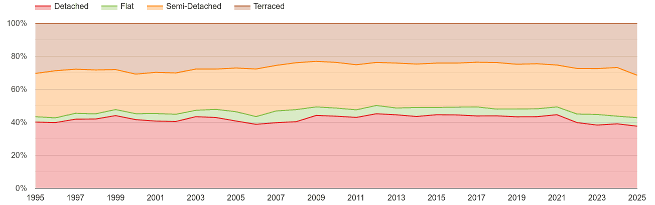 Dyfed annual sales share of houses and flats