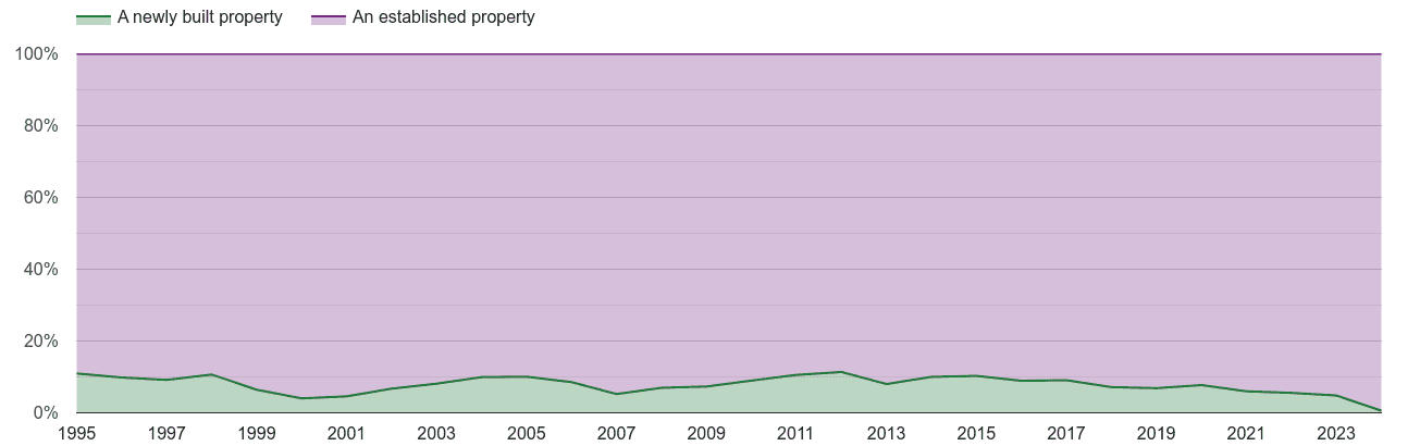 Dyfed annual sales share of new homes and older homes