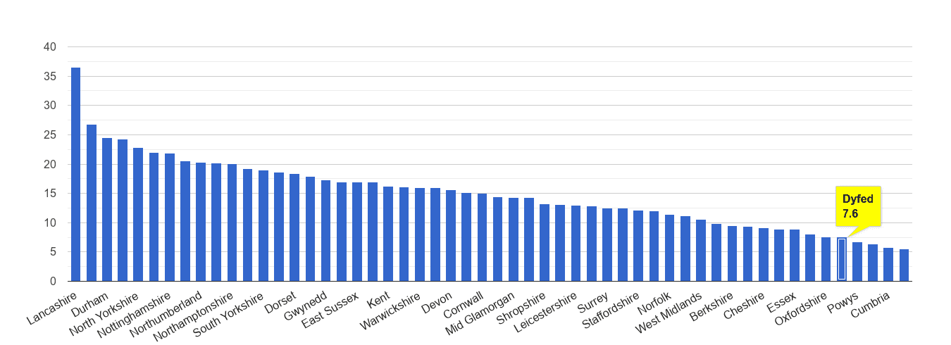 Dyfed antisocial behaviour crime rate rank