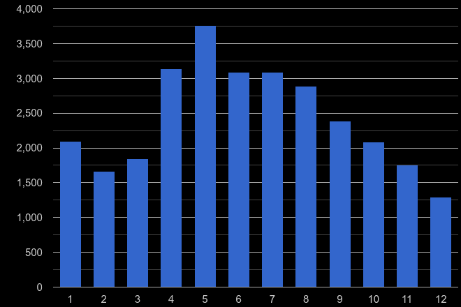 Dyfed antisocial behaviour crime seasonality