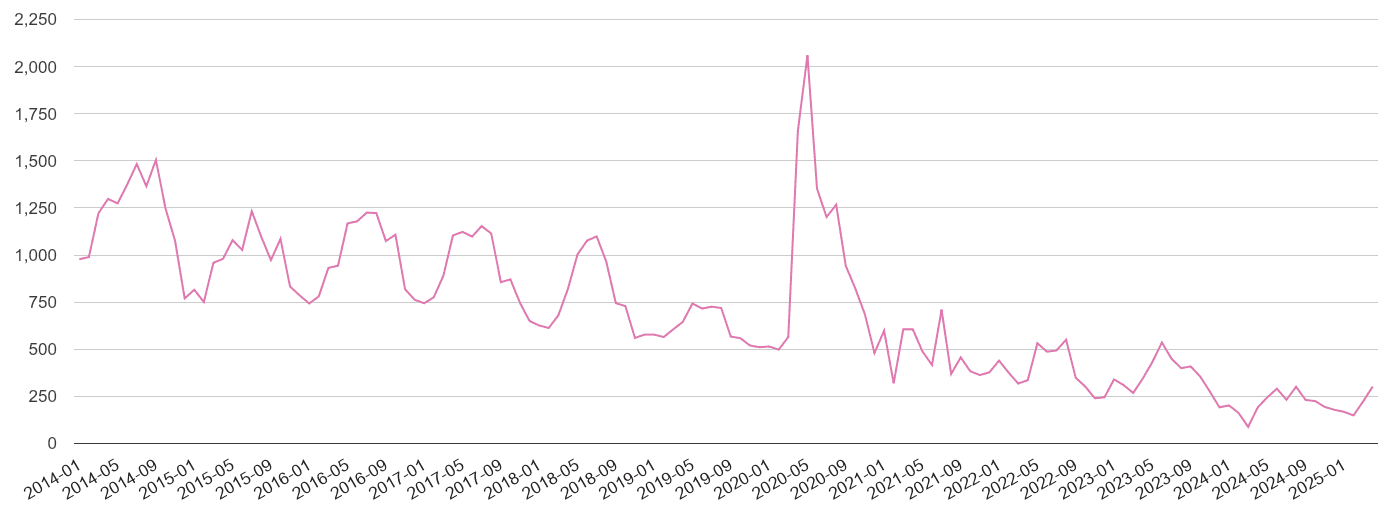 Dyfed antisocial behaviour crime volume