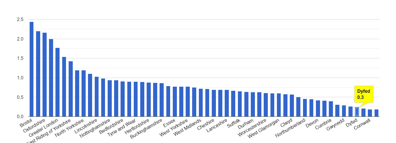 Dyfed bicycle theft crime rate rank