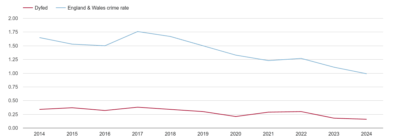 Dyfed bicycle theft crime rate