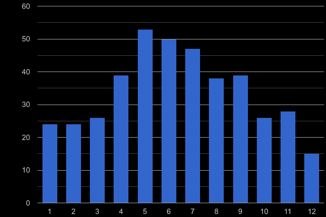 Dyfed bicycle theft crime seasonality