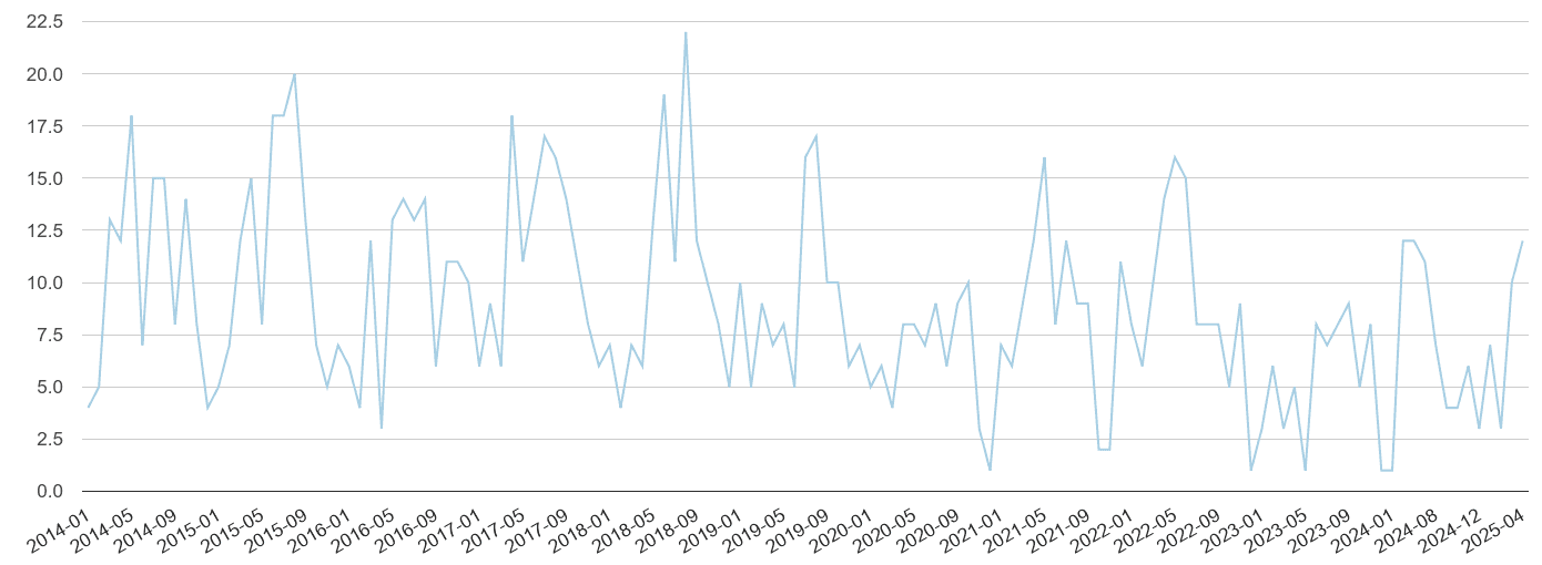 Dyfed bicycle theft crime volume