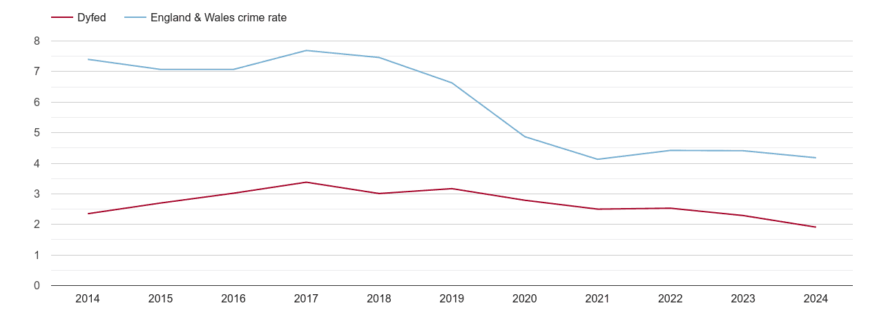 Dyfed burglary crime rate