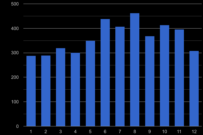 Dyfed burglary crime seasonality
