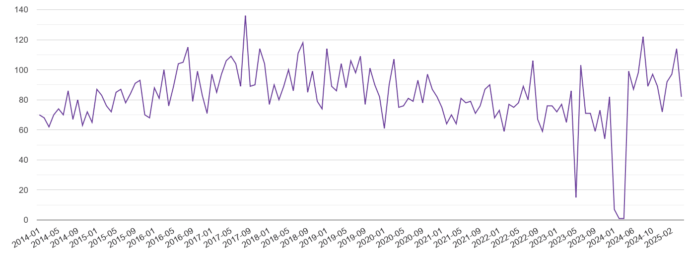 Dyfed burglary crime volume
