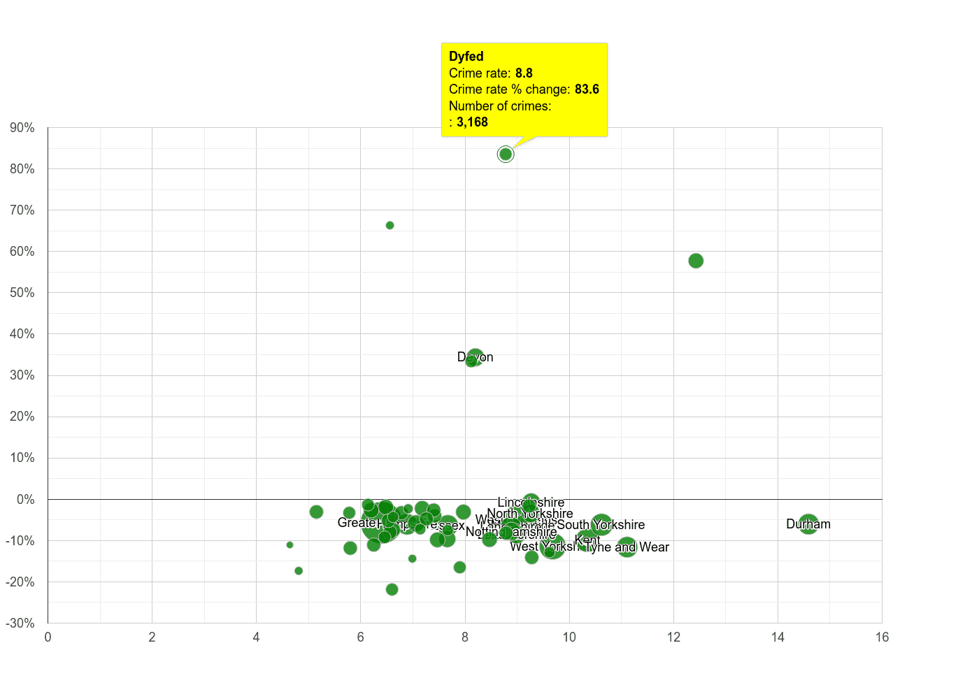 Dyfed criminal damage and arson crime rate compared to other counties