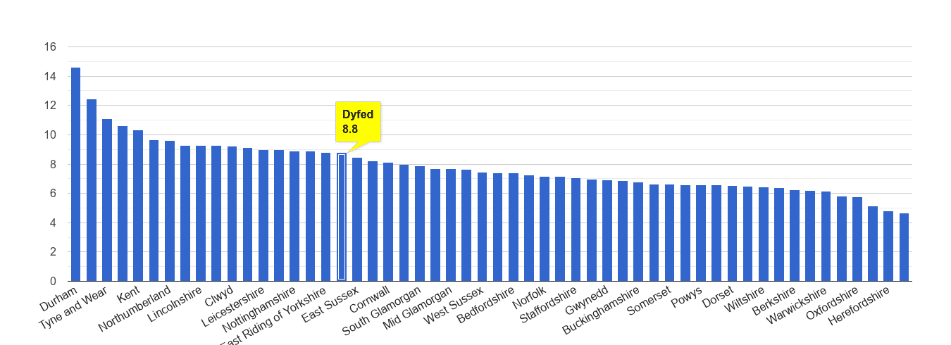 Dyfed criminal damage and arson crime rate rank