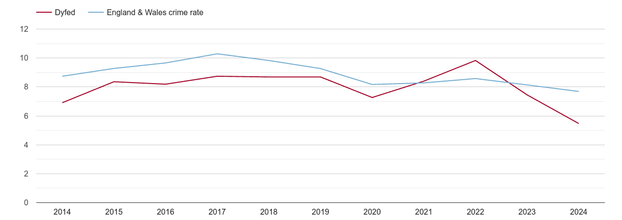 Dyfed criminal damage and arson crime rate