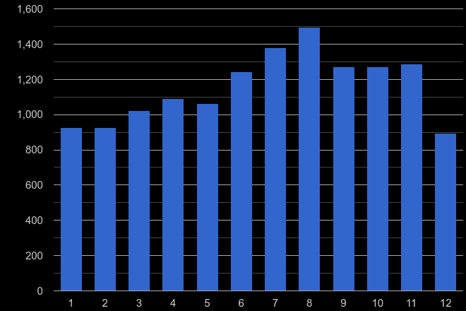 Dyfed criminal damage and arson crime seasonality