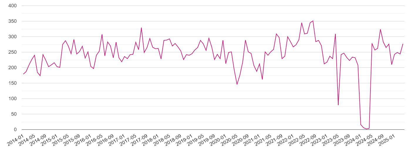 Dyfed criminal damage and arson crime volume
