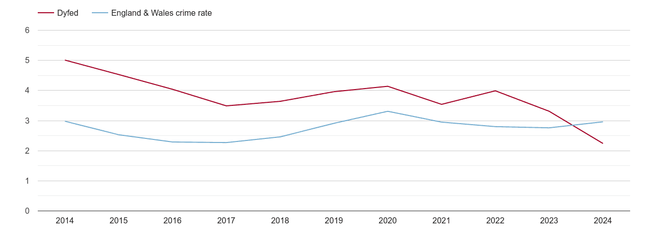 Dyfed drugs crime rate