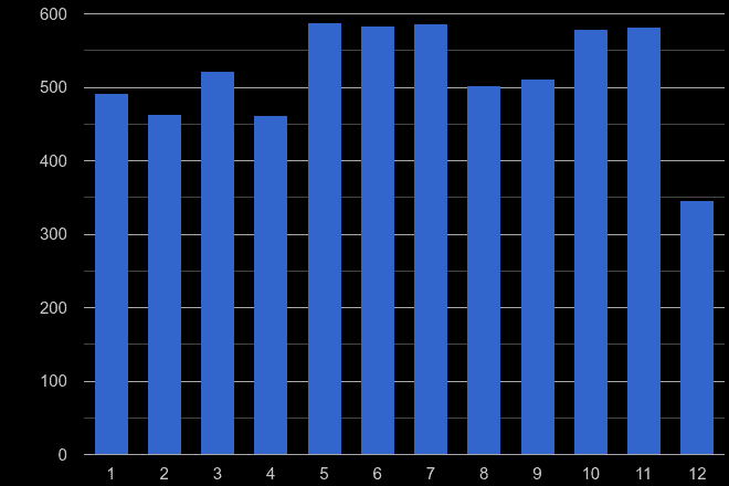 Dyfed drugs crime seasonality