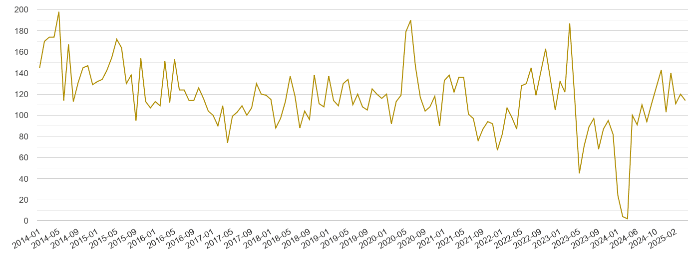 Dyfed drugs crime volume