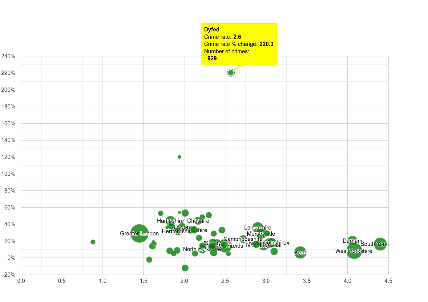 Dyfed other crime rate compared to other counties