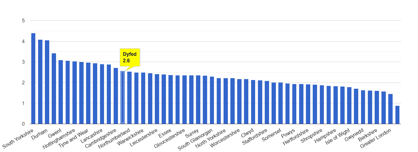 Dyfed other crime rate rank