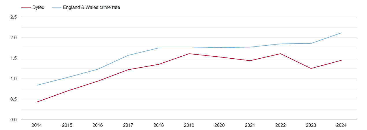 Dyfed other crime rate
